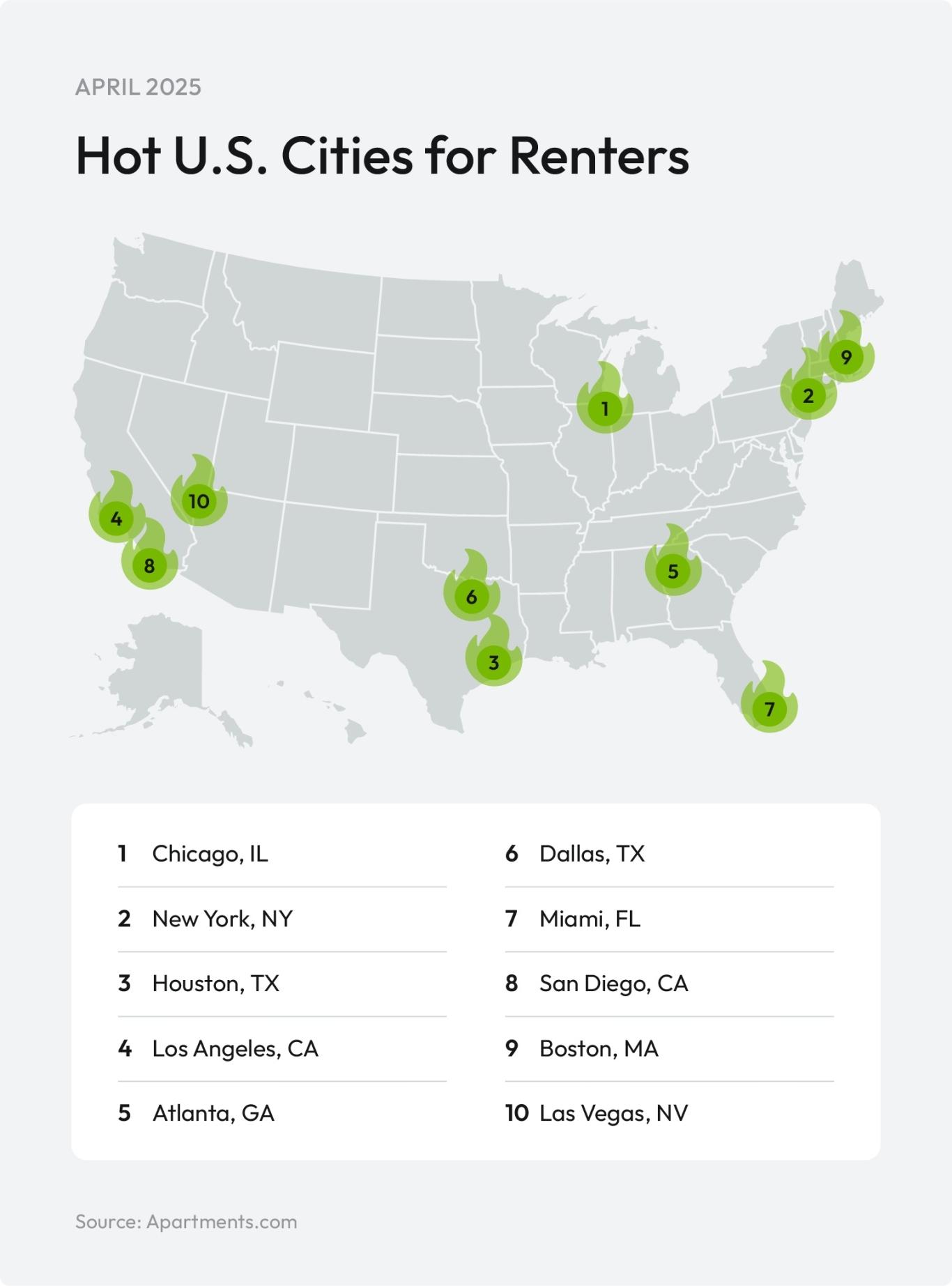 A map shows the ten hottest cities in the U.S. for renters.