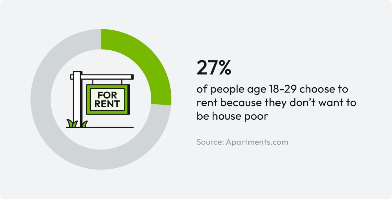 A donut chart shows that over a quarter of those aged 18-29 rent because they don’t want to be house poor.