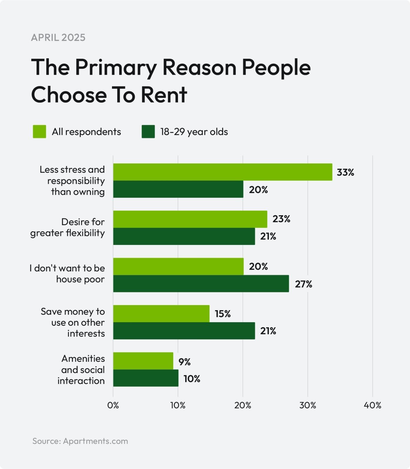 A bar chart shows why people choose to rent, and the difference between all respondents and those aged 18-29.