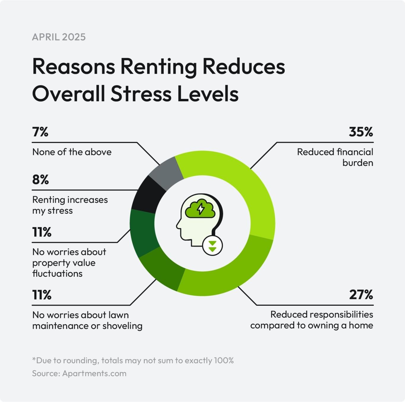 A donut chart shows the reasons why renting reduces overall stress levels.
