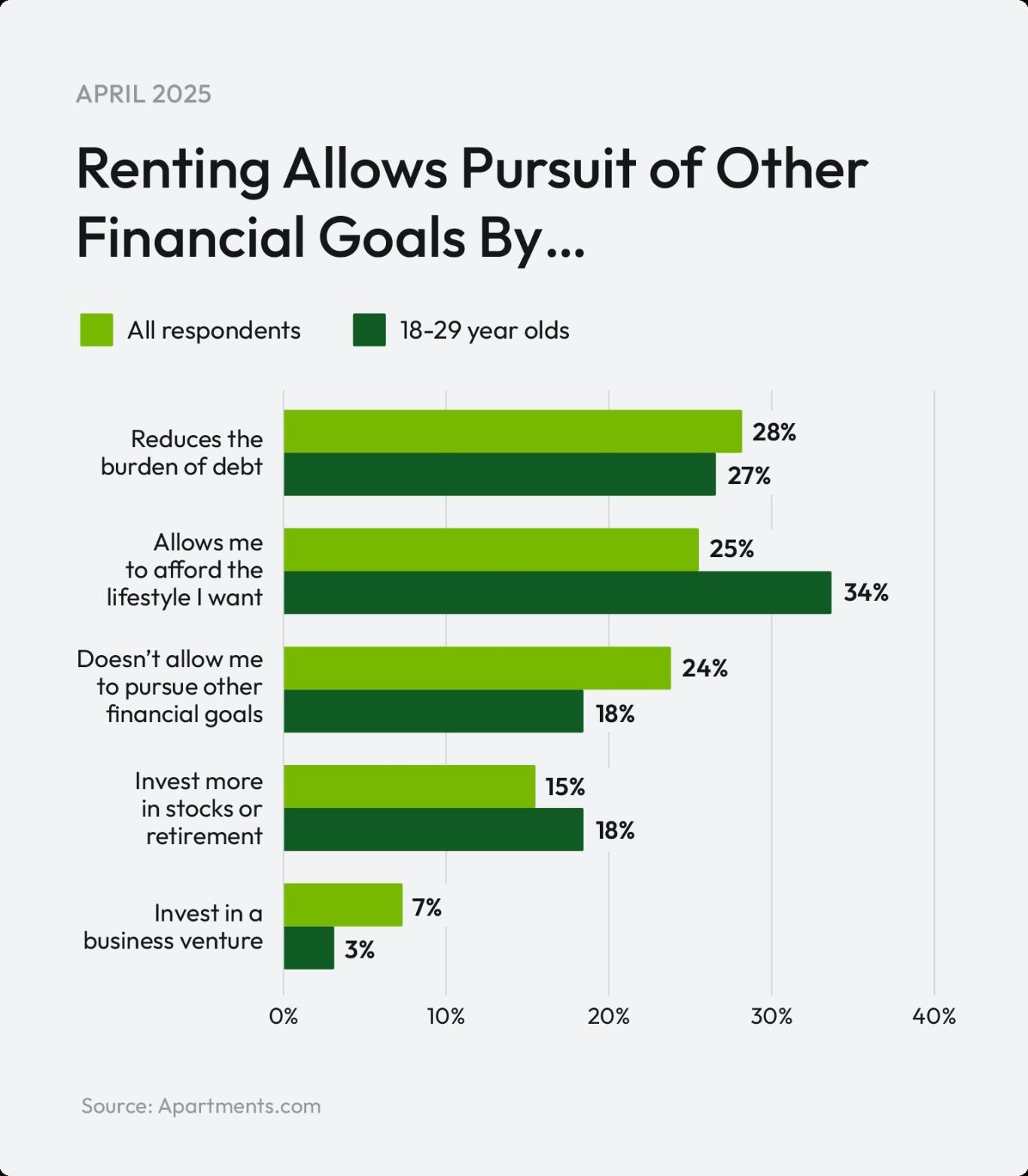 A bar chart shows how renting allows people to pursue other financial goals, and the different answers of those aged 18-29.