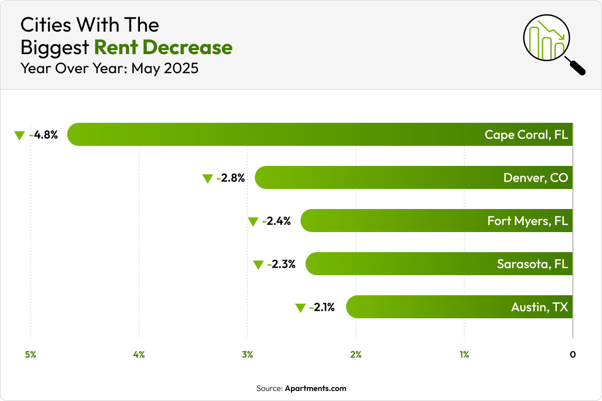 Bar graph showing the top 5 cities for rent decreases.