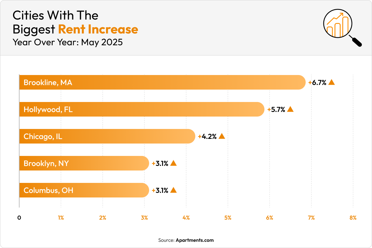 Bar graph showing the top 5 cities for rent increases.