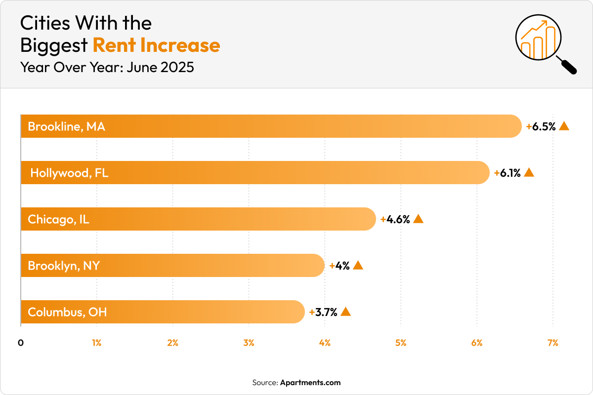 An orange bar graph shows the five cities with the biggest rent increases year-over-year.