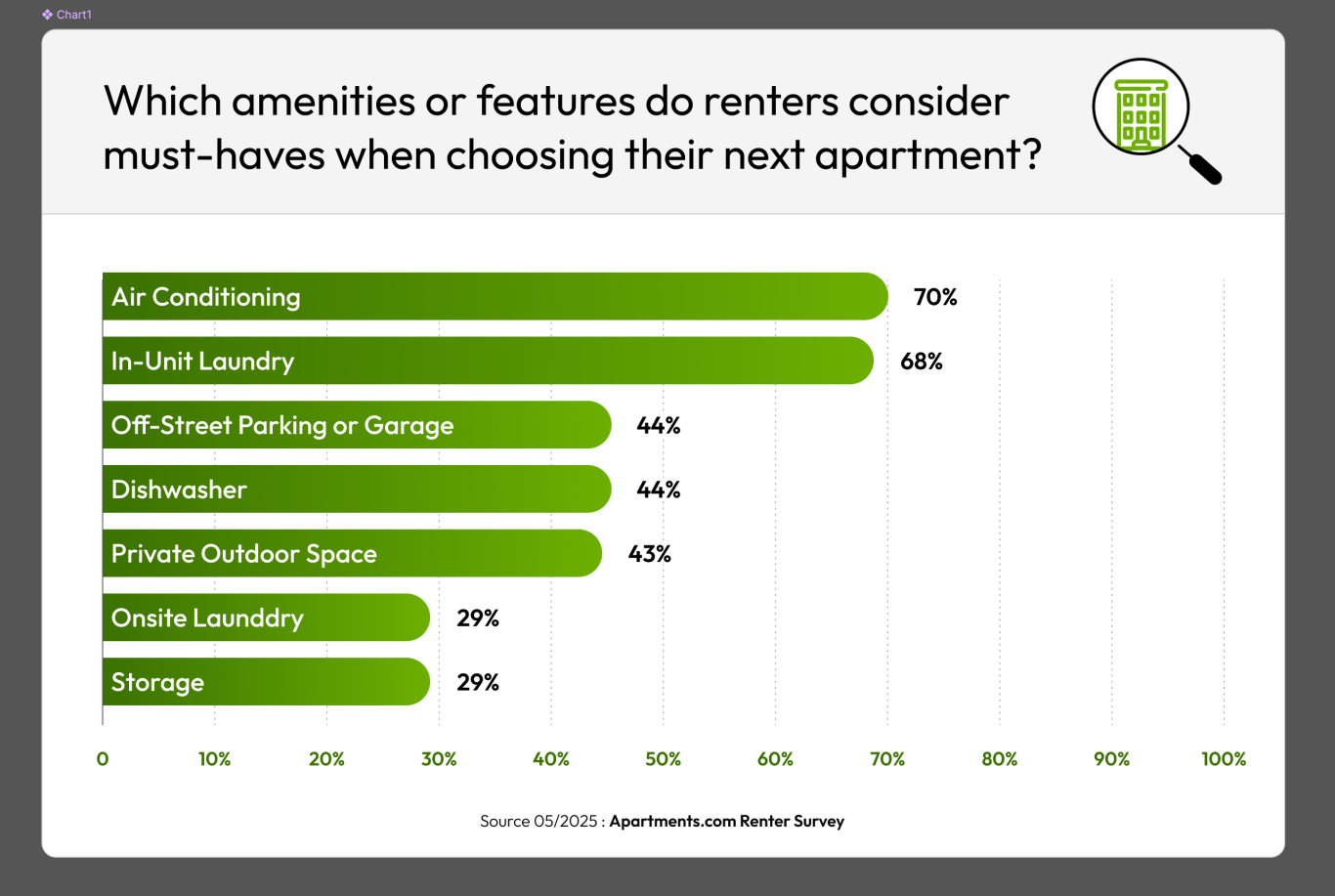 List of amenities that are popular with renters