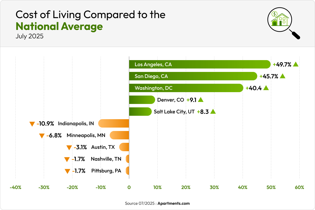 Chart showing the Cost of Living compared to the national average.