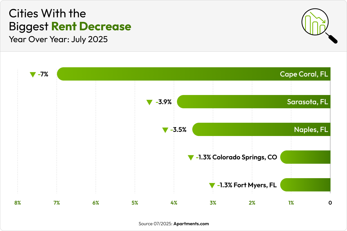 A green bar chart shows the five cities with the biggest rent decreases in July 2025.