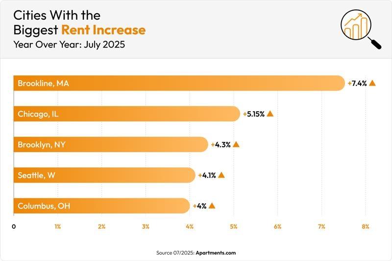 An orange bar chart shows the five cities with the biggest rent increases in July 2025.