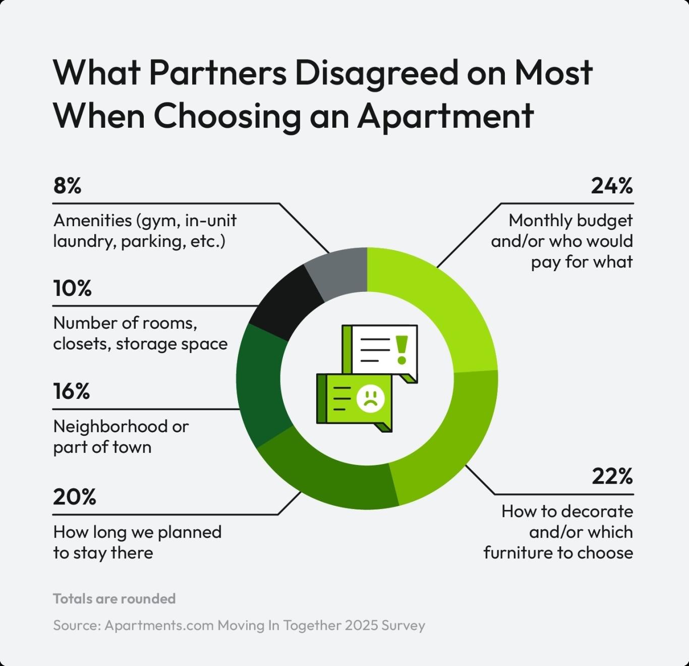A graphic shares what partners disagreed on the most when choosing an apartment together. 