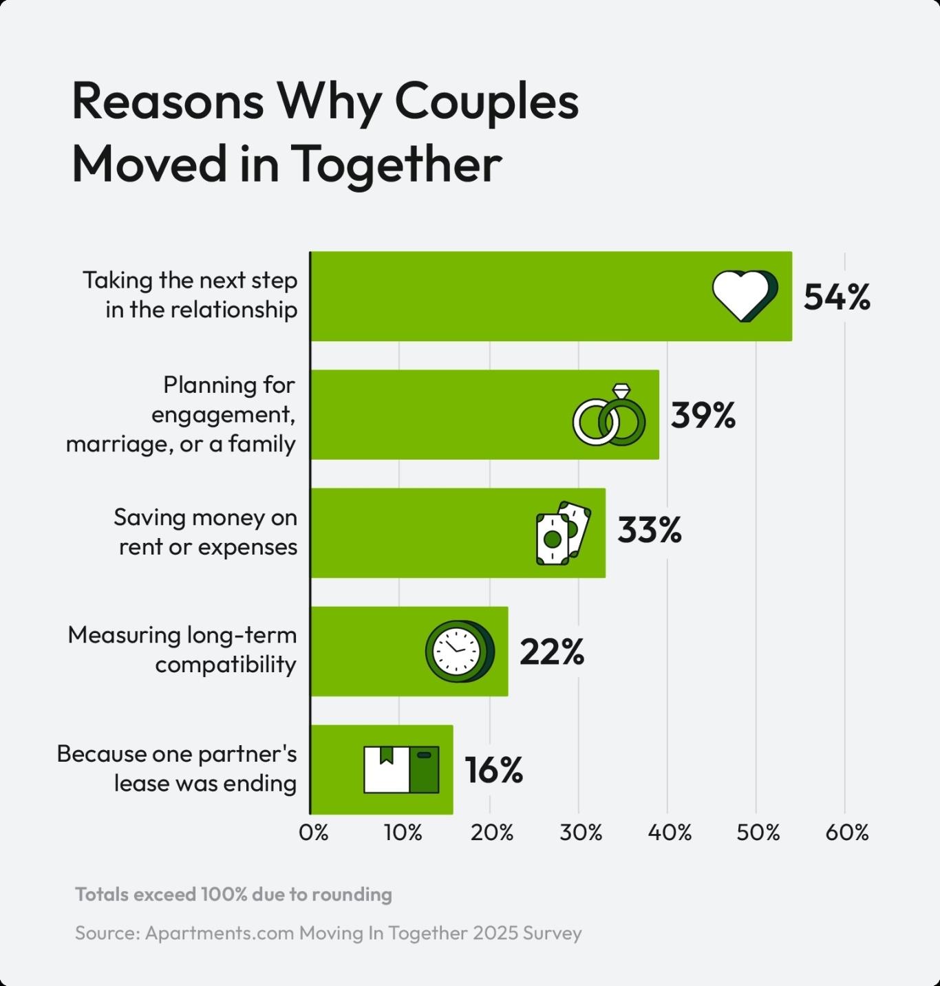 A graphic shares the reasons why couples moved in together. 
