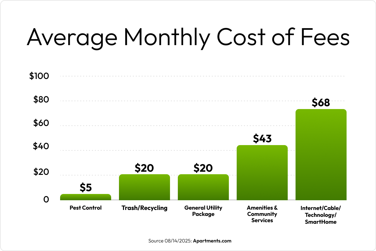 A bar chart shows the average cost of the five most common fees listed on Apartments.com.