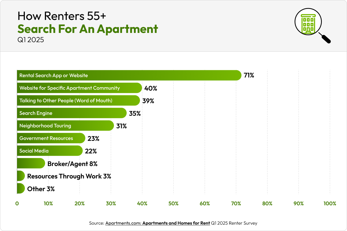 Graph showing how renters 55+ are searching for apartments.