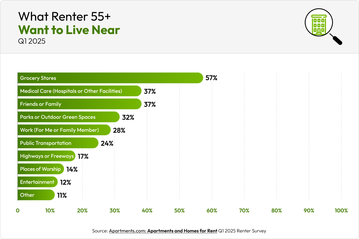 Graph of what renters 55+ want to live near.