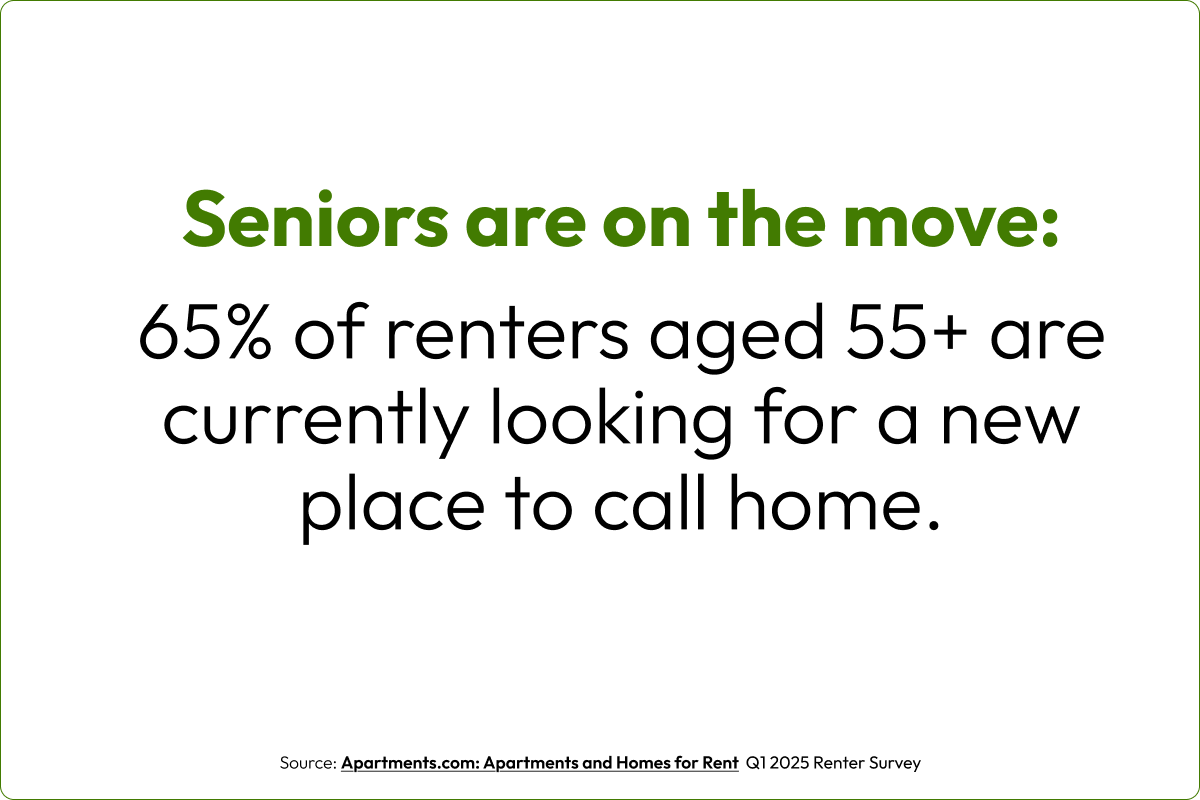 Text highlight that says 65 percent of renters aged 55+ are looking for a new home.
