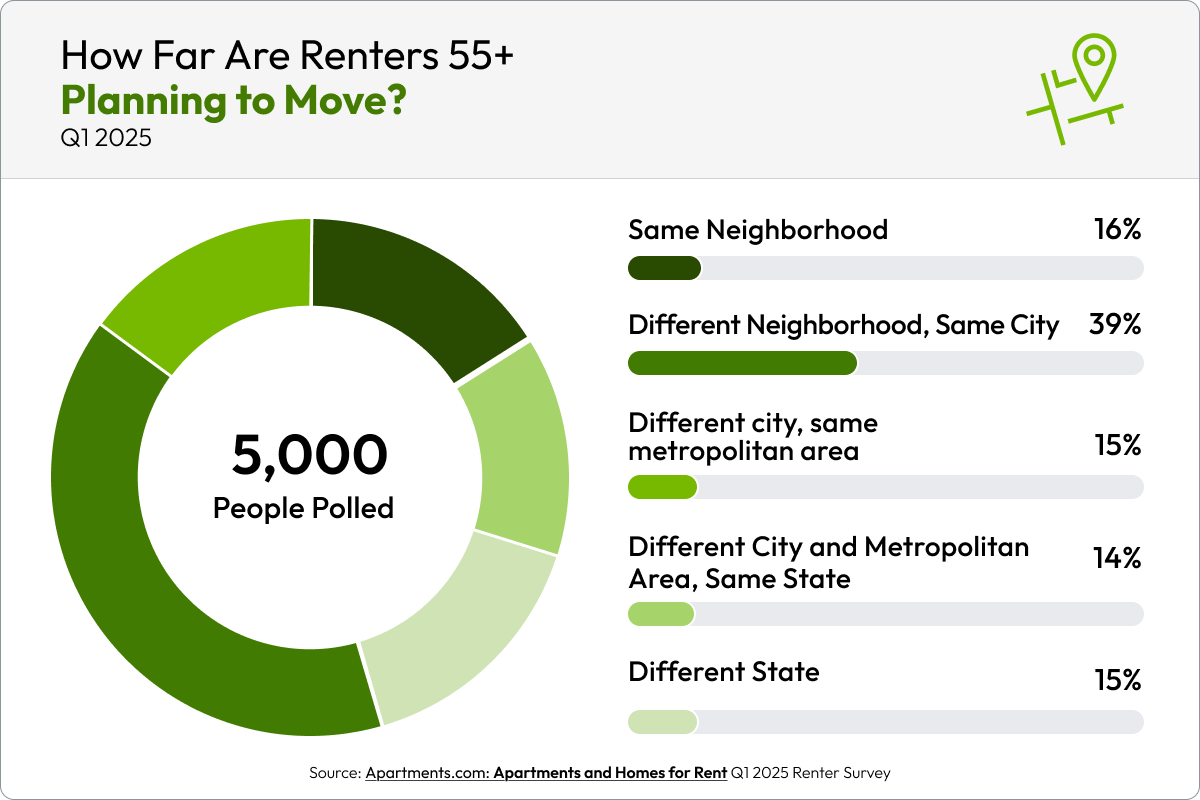 Pie chart showing how far renters 55+ are planning to move.