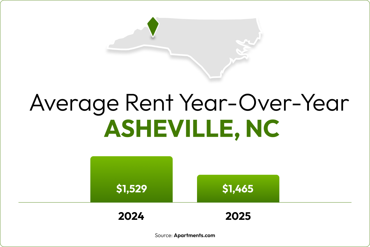 A bar chart shows the 4.2% year-over-year rent decrease in Asheville, NC.