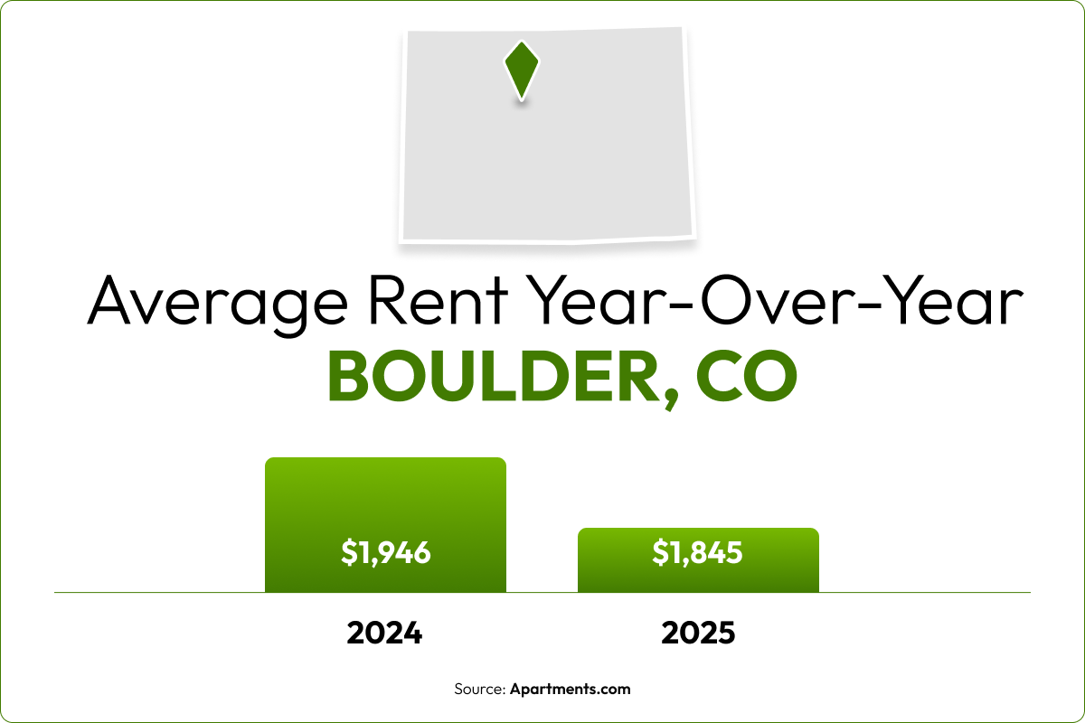 A bar chart shows the 5.2% year-over-year rent decrease in Boulder, CO.