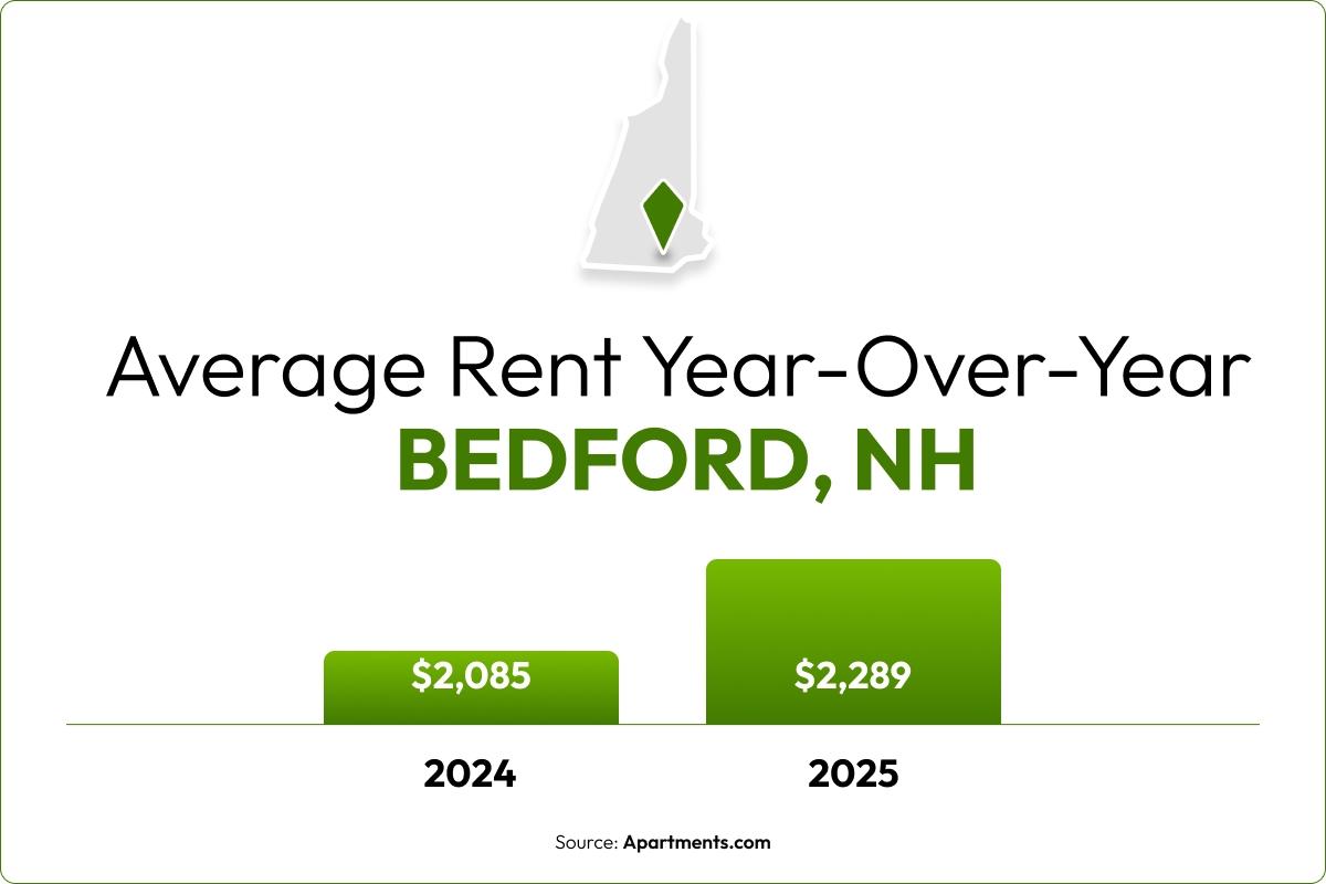 A bar chart shows the 9.8% year-over-year rent increase in Bedford, NH.