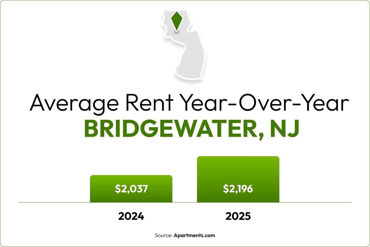 A bar chart shows the 7.9% year-over-year rent increase in Bridgewater, NJ.