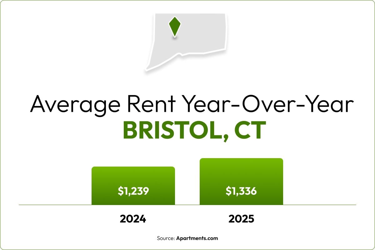 A bar chart shows the 7.8% year-over-year rent increase in Bristol, CT.