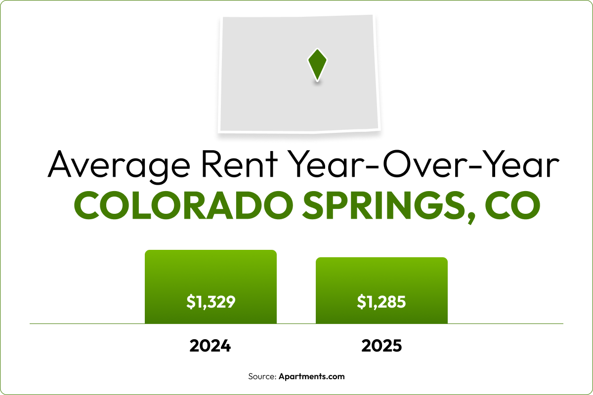 A bar chart shows the 3.3% year-over-year rent decrease in Colorado Springs, CO.