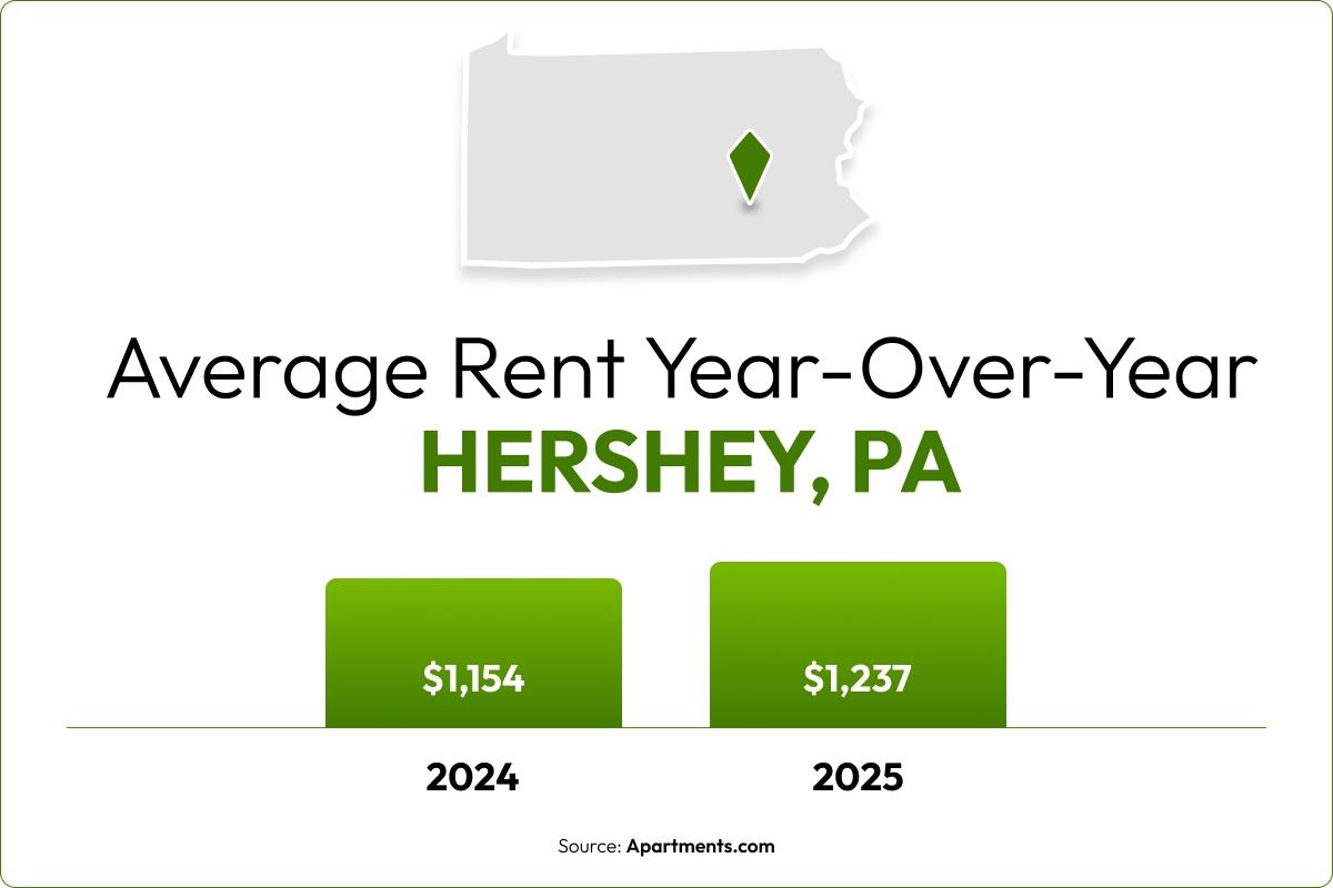 A bar chart shows the 7.2% year-over-year rent increase in Hershey, PA.