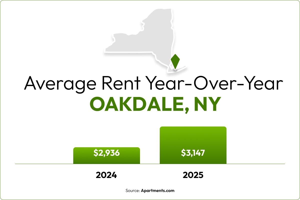 A bar chart shows the 7.2% year-over-year rent increase in Oakdale, NY.