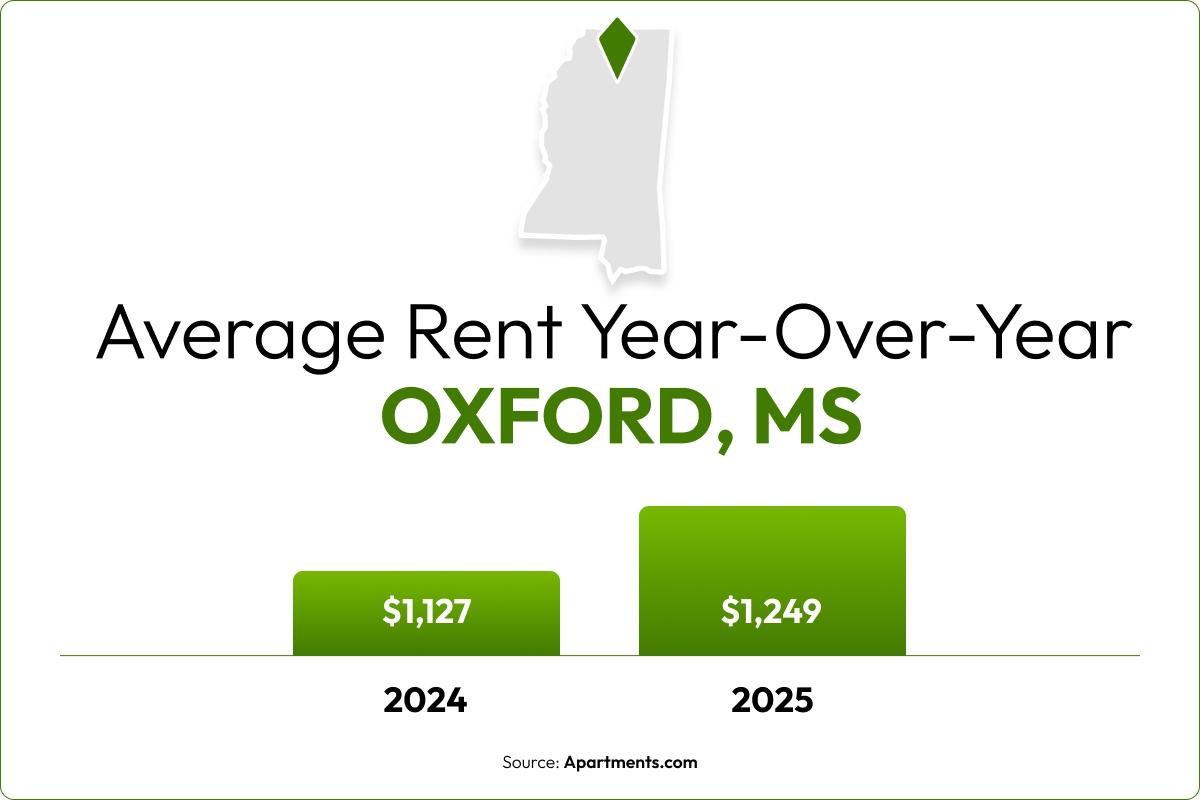 A bar chart shows the 10.8% year-over-year rent increase in Oxford, MS.
