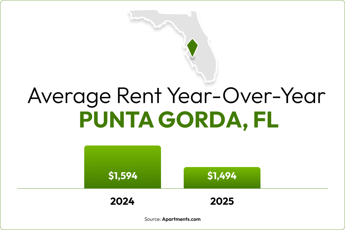 A bar chart shows the 6.3% year-over-year rent decrease in Punta Gorda, FL.