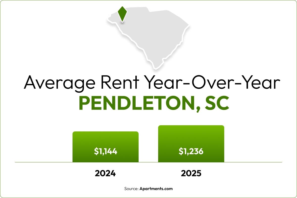 A bar chart shows the 8% year-over-year rent increase in Pendleton, SC.