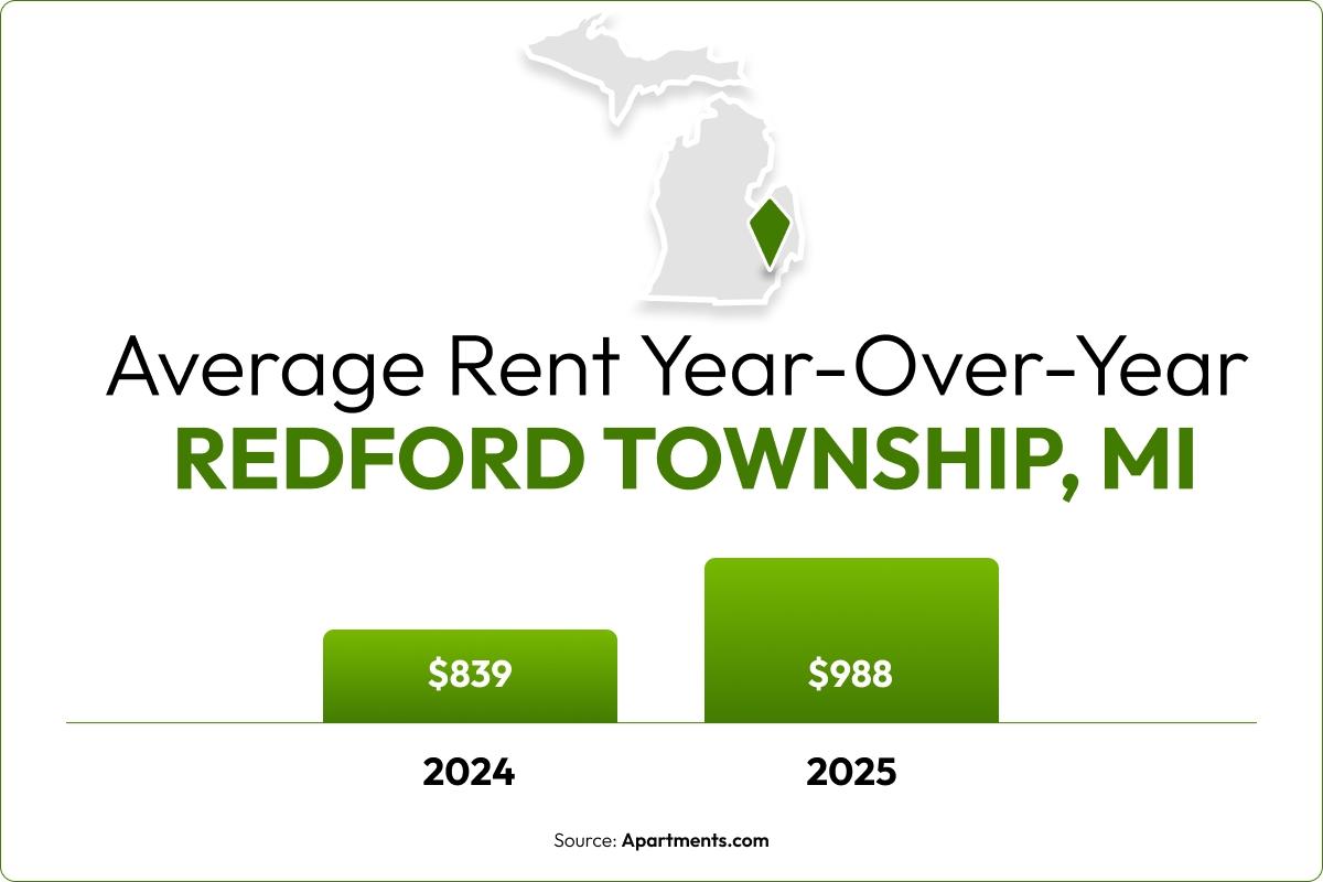 A bar chart shows the 17.7% year-over-year rent increase in Redford Township, MI.