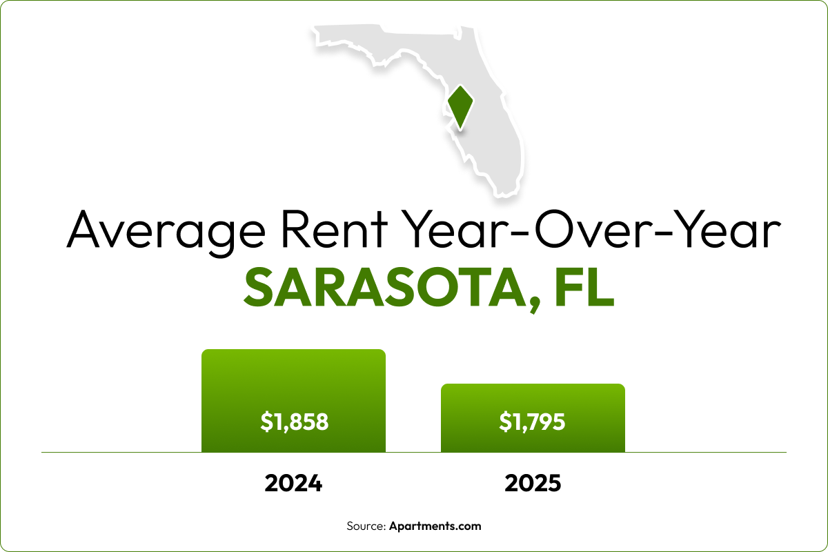 A bar chart shows the 3.4% year-over-year rent decrease in Sarasota, FL.