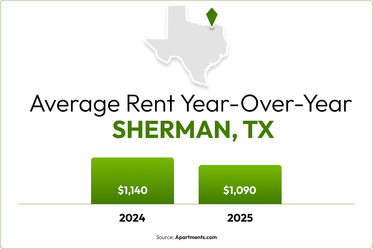 A bar chart shows the 4.4% year-over-year rent decrease in Sherman, TX.