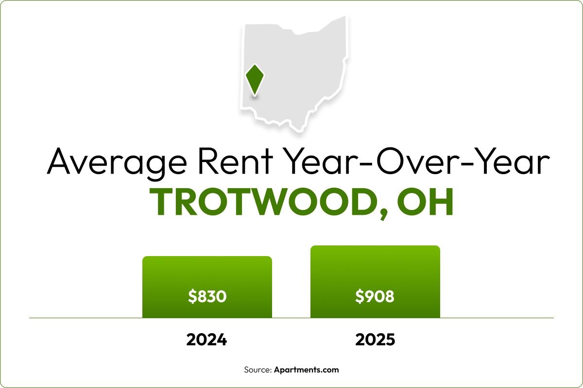 A bar chart shows the 9.4% year-over-year rent increase in Trotwood, OH.