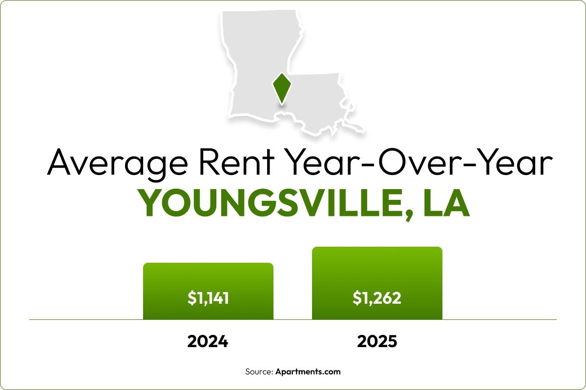 A bar chart shows the 10.6% year-over-year rent increase in Youngsville.