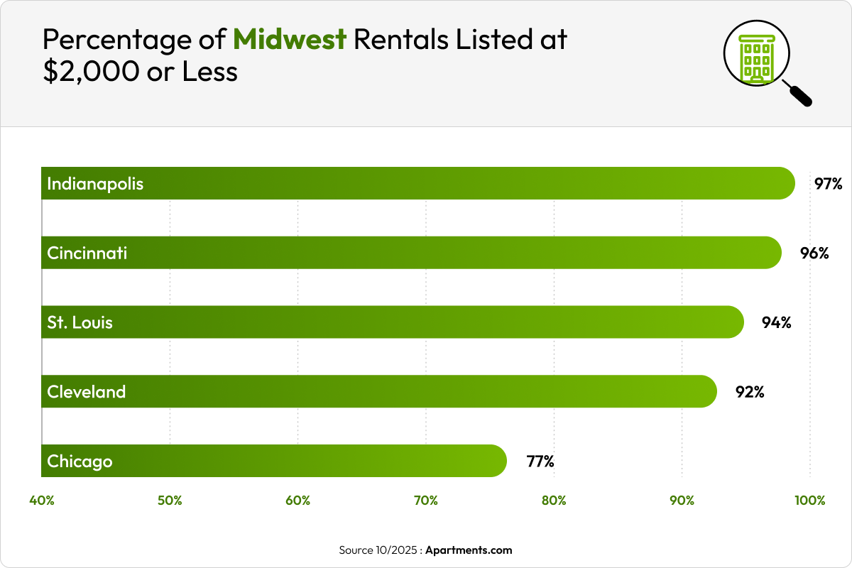 Graph of percentage of apartments in certain cities at or under $2,000 of rent.