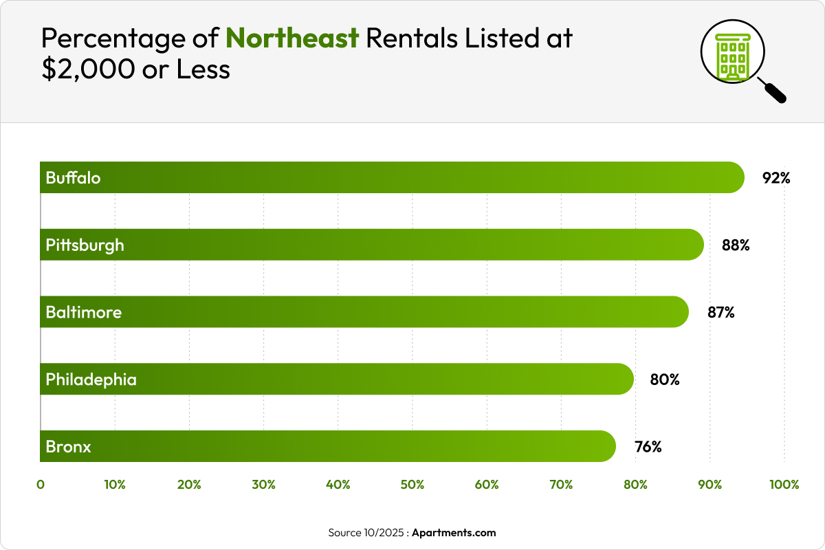 Graph of percentage of apartments in certain cities at or under $2,000 of rent.