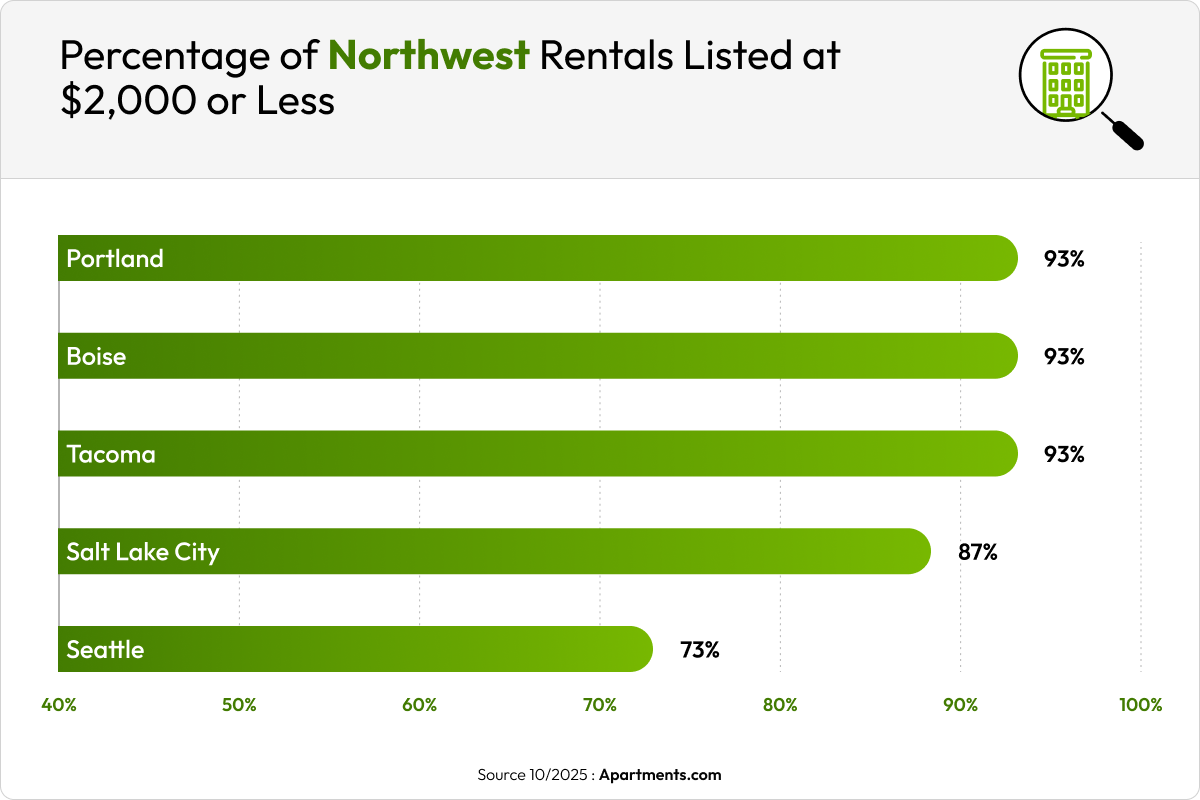 Graph of percentage of apartments in certain cities at or under $2,000 of rent.