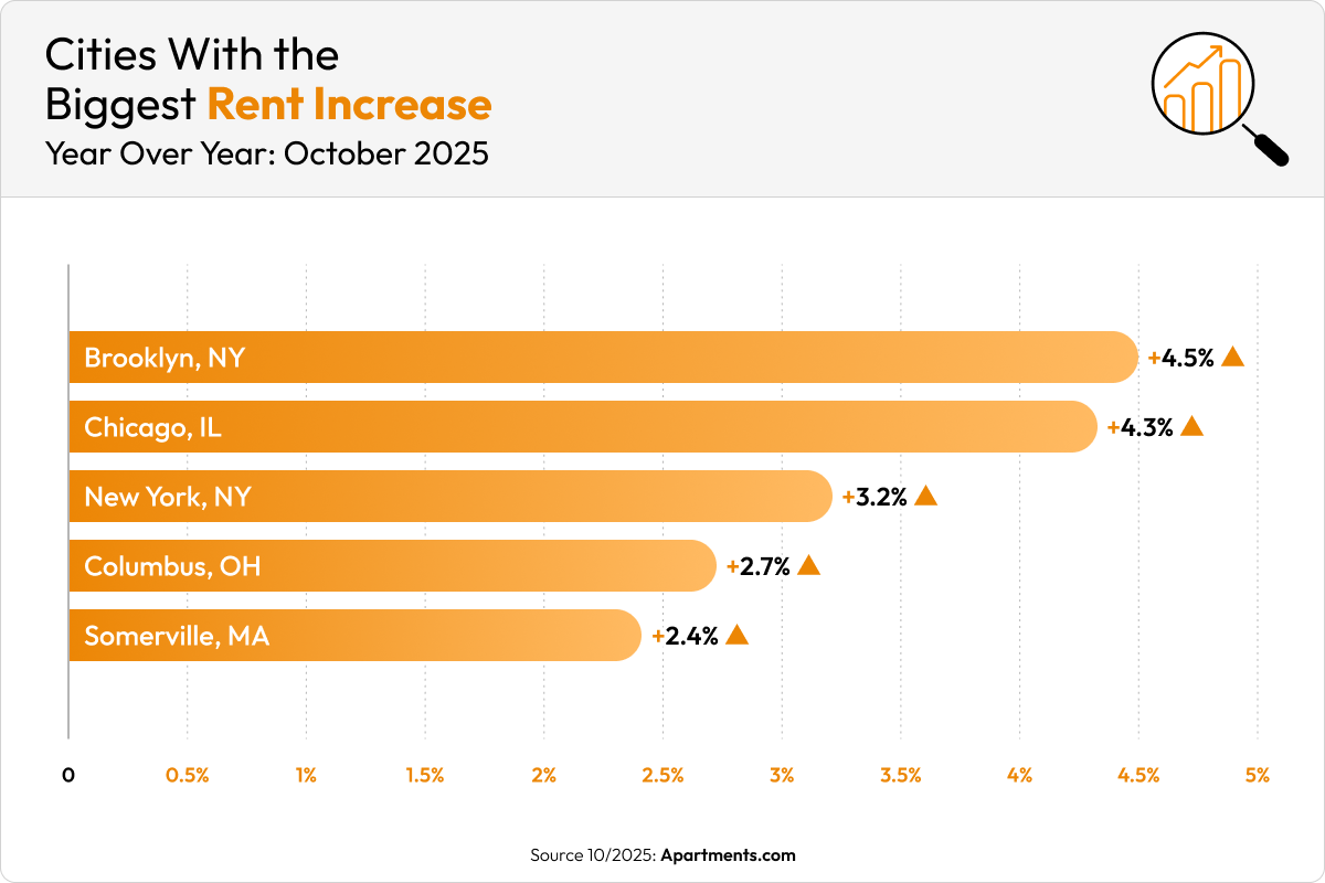 An orange graph shows the top five cities where rents are rising across the U.S.