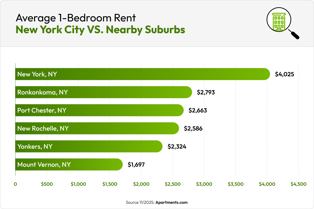 A green bar chart shows the average rents in five New York suburbs compared to the average rent in New York City.