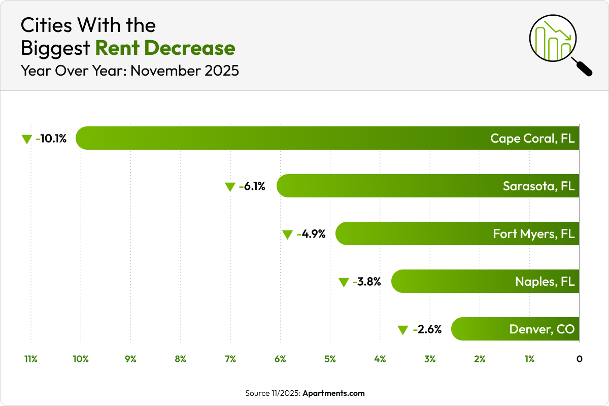 A green chart shows the five cities that saw the biggest rent decreases in November 2025.