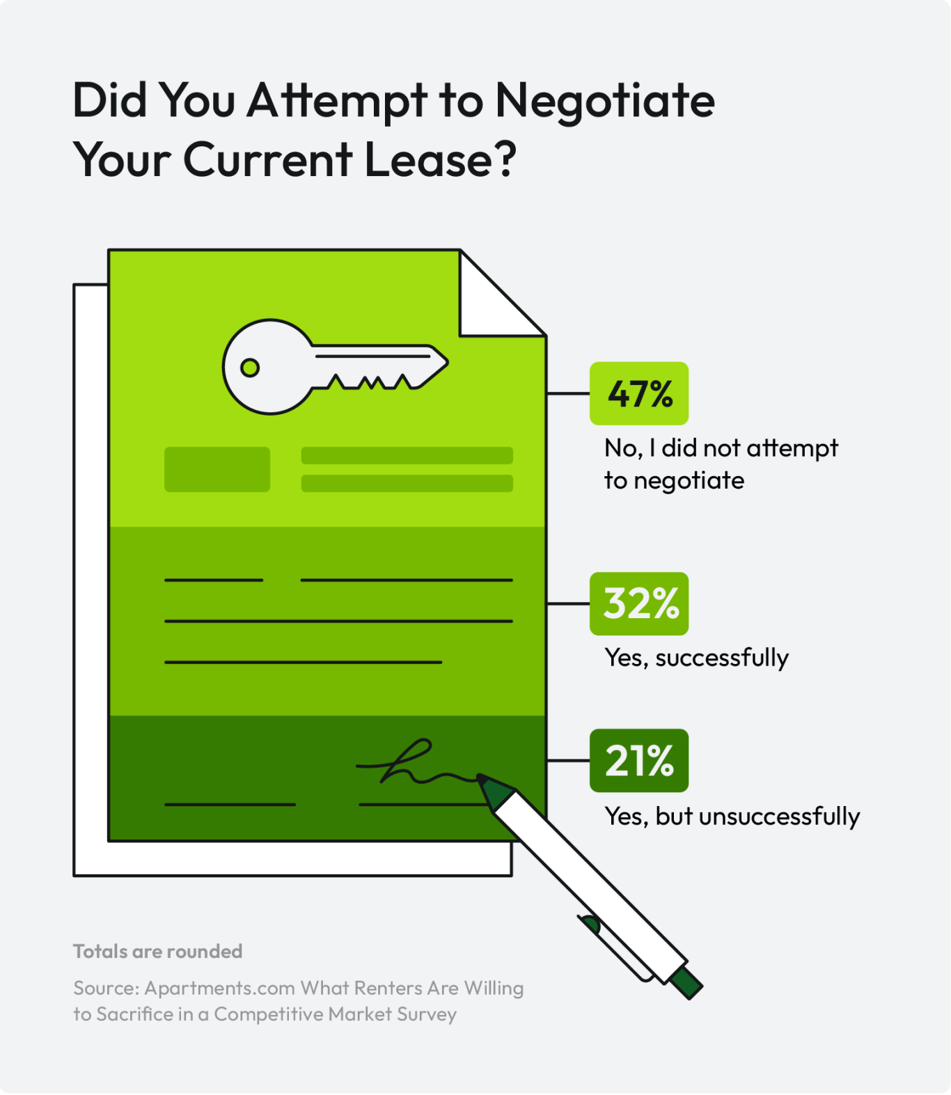 A graphic compares the percentages of renters who negotiated their current lease and how successful they were. 