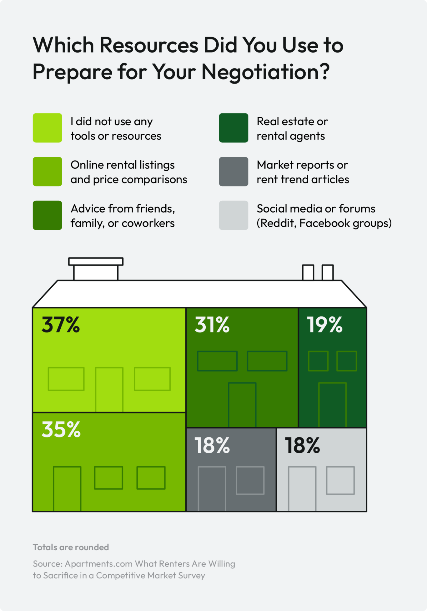 A graphic shares the resources that renters use to prepare for lease negotiations.