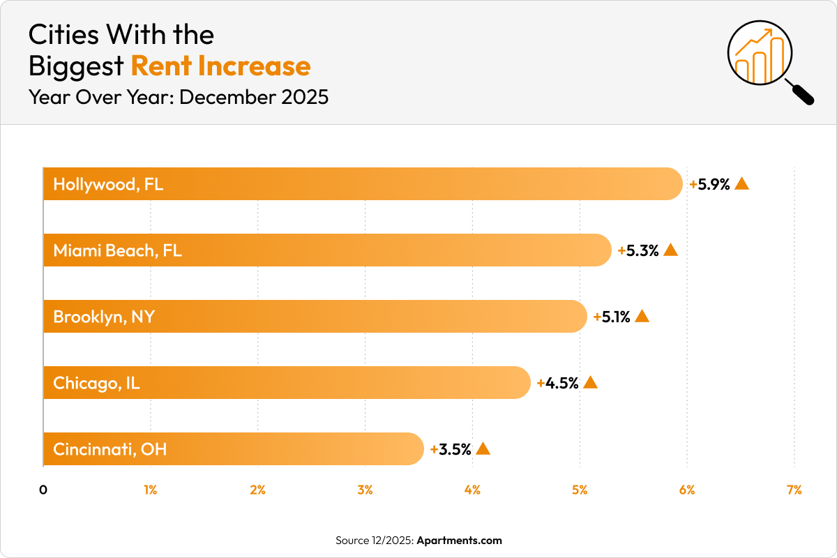 An orange bar chart shows the five cities where rent increased the most in December 2025.