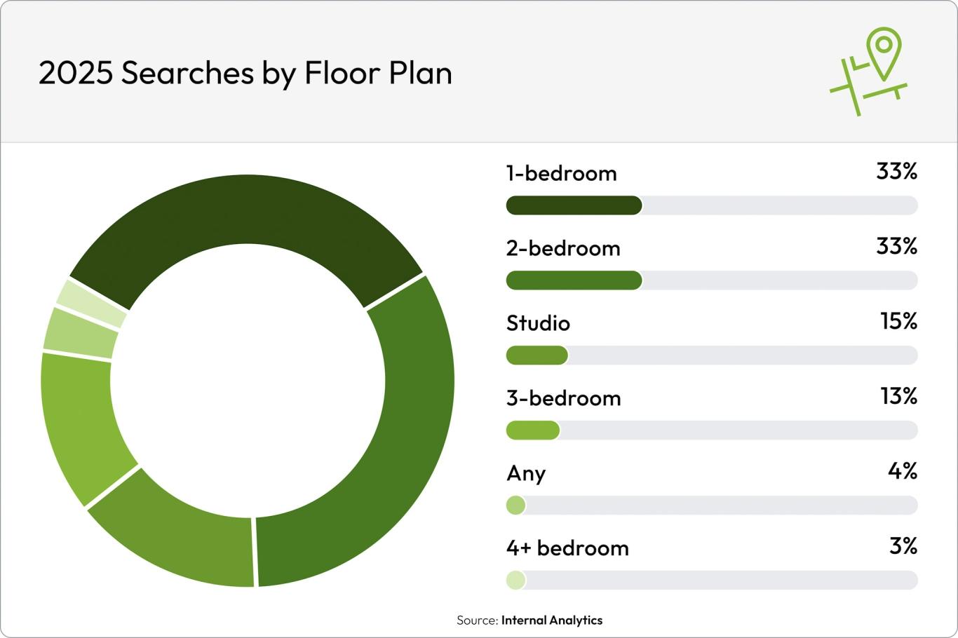 A green pie chart shows that 33% of searches in 2025 were for 1-bedrooms, 33% were for 2-bedrooms, 15% were for studios, 13% were for 3-bedrooms, 4% were for any floor plan, and 3% were for rentals with 4 bedrooms or more.