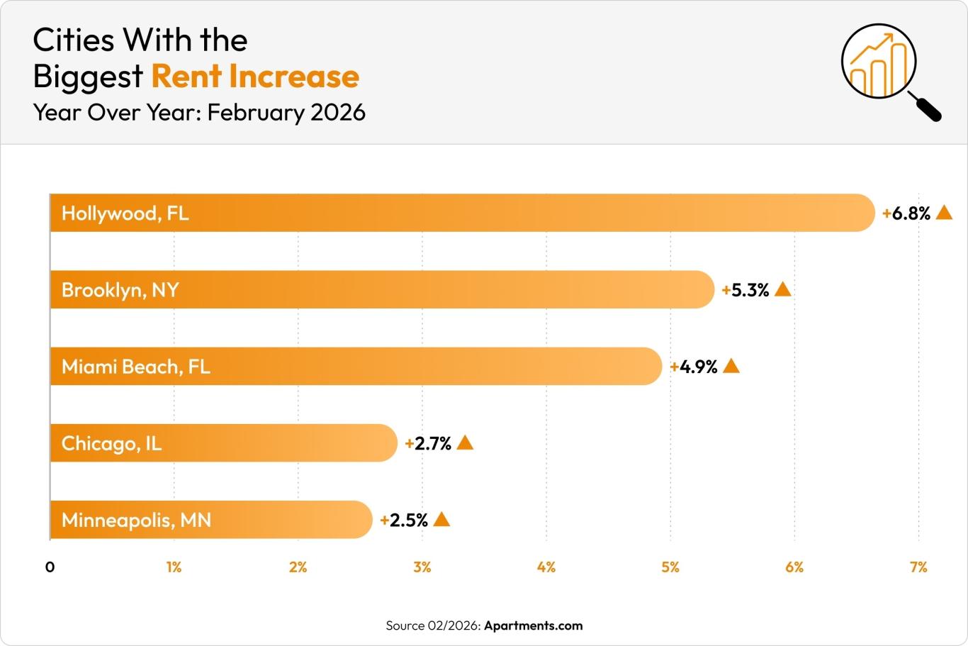 An orange graph shows the five cities with the biggest rent increases in February 2026.