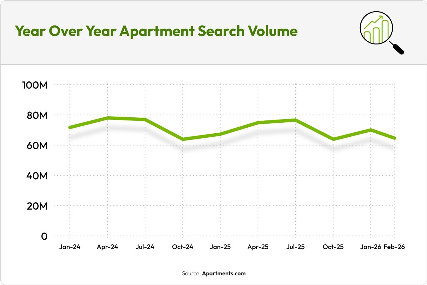 Year over year apartment search volume