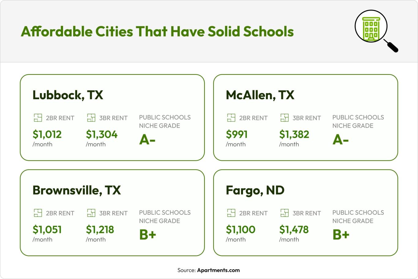 Graphic that shows affordable cities with solid schools.
