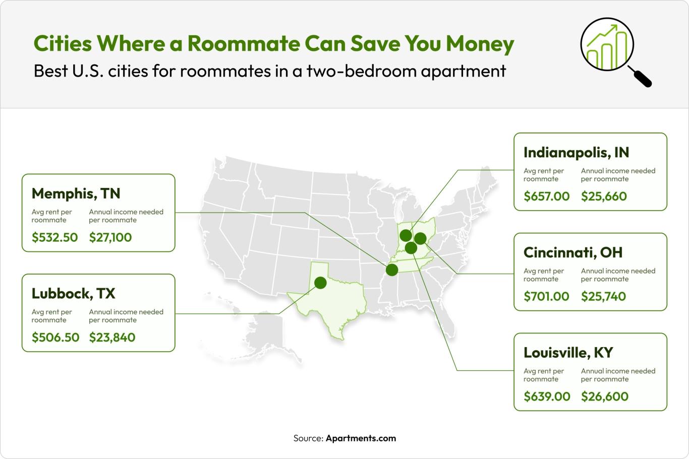 Map showing the cities where having a roommate can save you the most money.