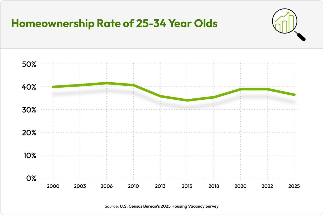 Homeownership rate of 25-34 year olds